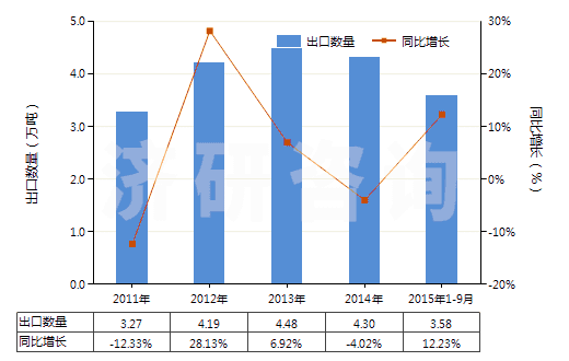 2011-2015年9月中國氨綸彈性紗線（未加捻或捻度每米不超過50轉(zhuǎn)）(HS54024410)出口量及增速統(tǒng)計